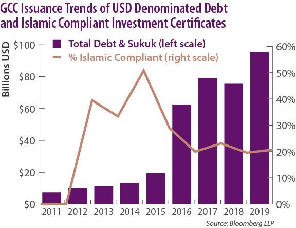 GCC Sukuk Issuance Trends of USD Denominated and Islamic Compliance Investment Certificates
