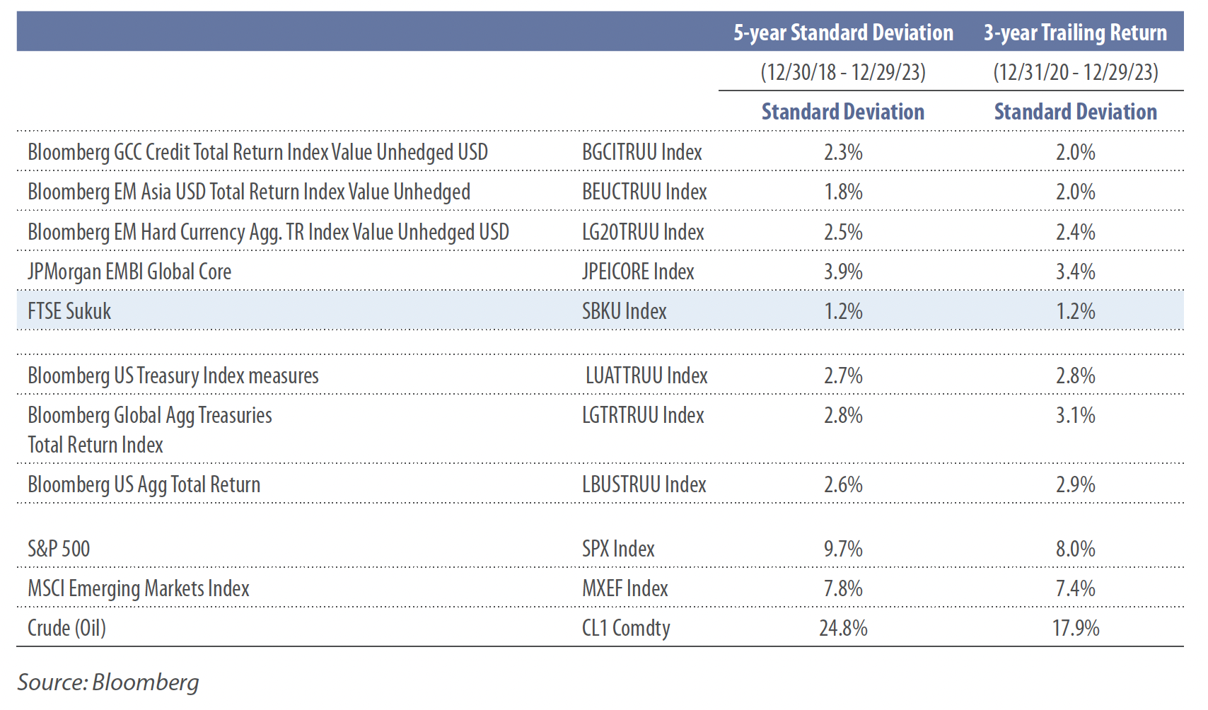 5 year standard deviation and 3 year returns