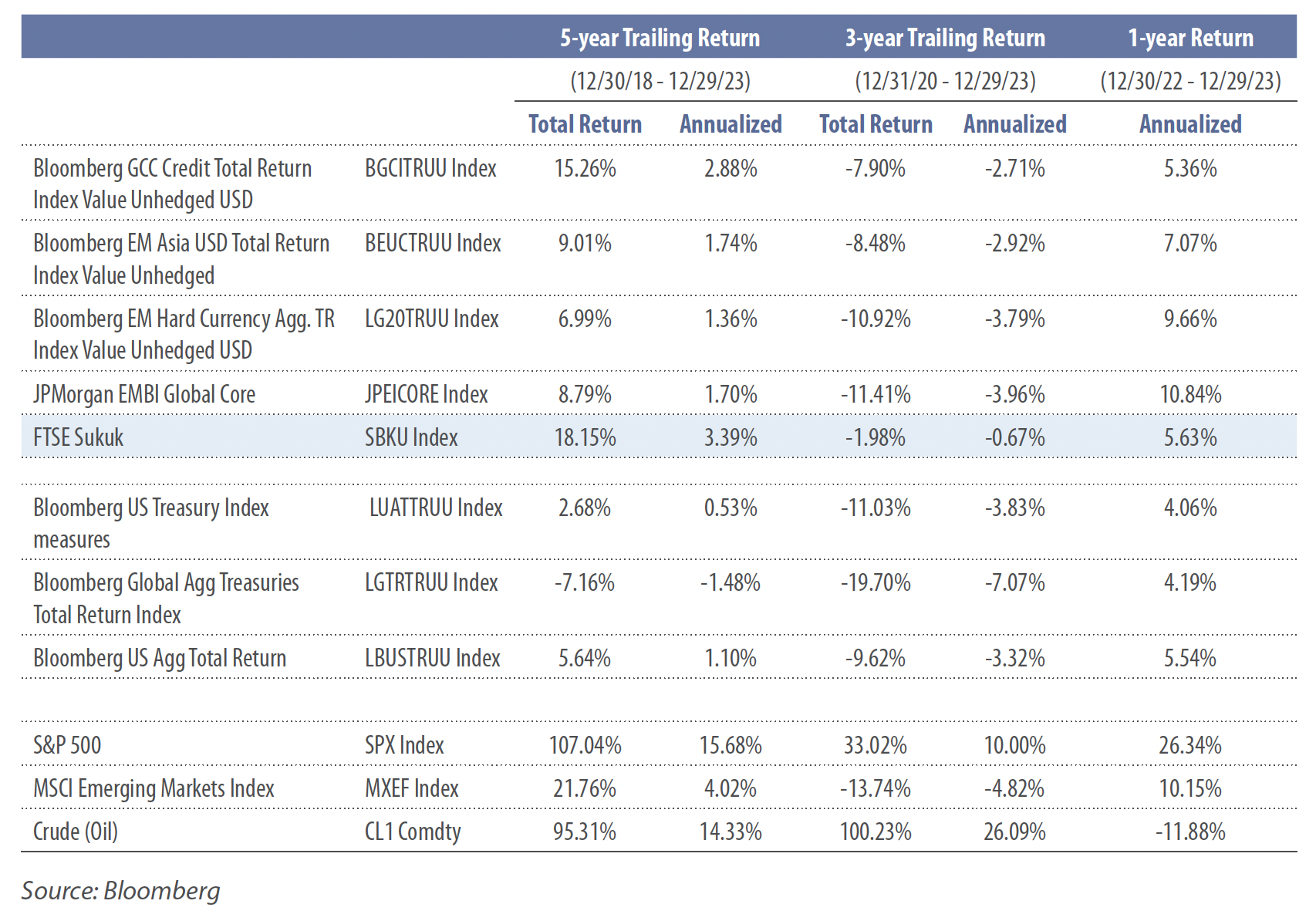 5, 3, 1, year trailing returns