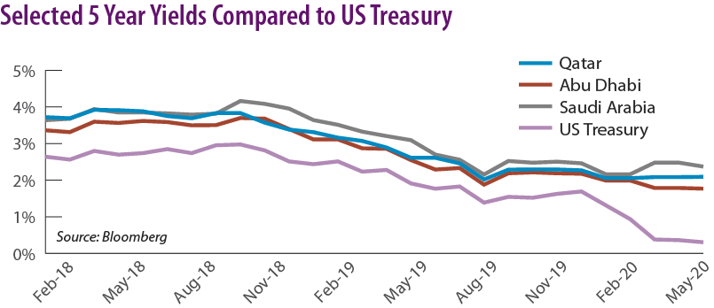 Selected 5-year treasury yields