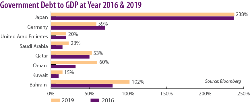 Government debt to GDP
