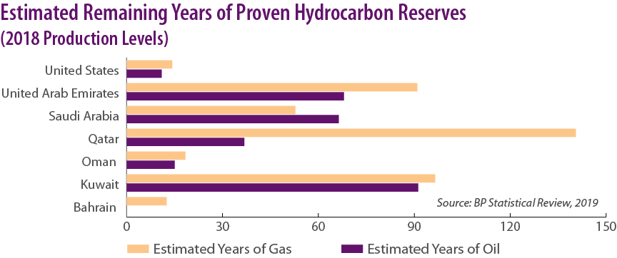 Estimated Remaining Years of Hydrocarbon