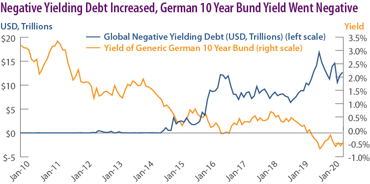 Negative Yielding Debt Increases