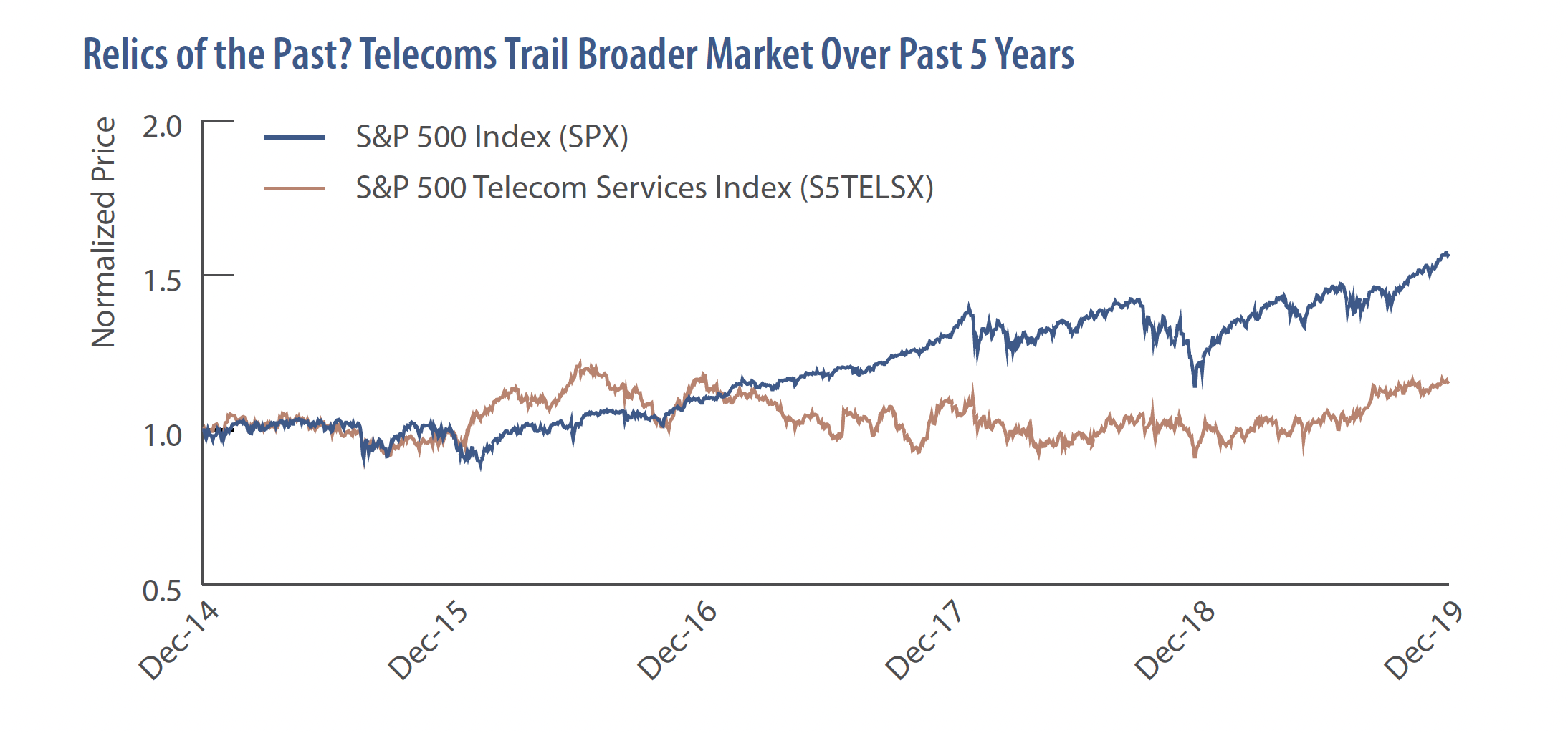 S&P500 vs telecoms