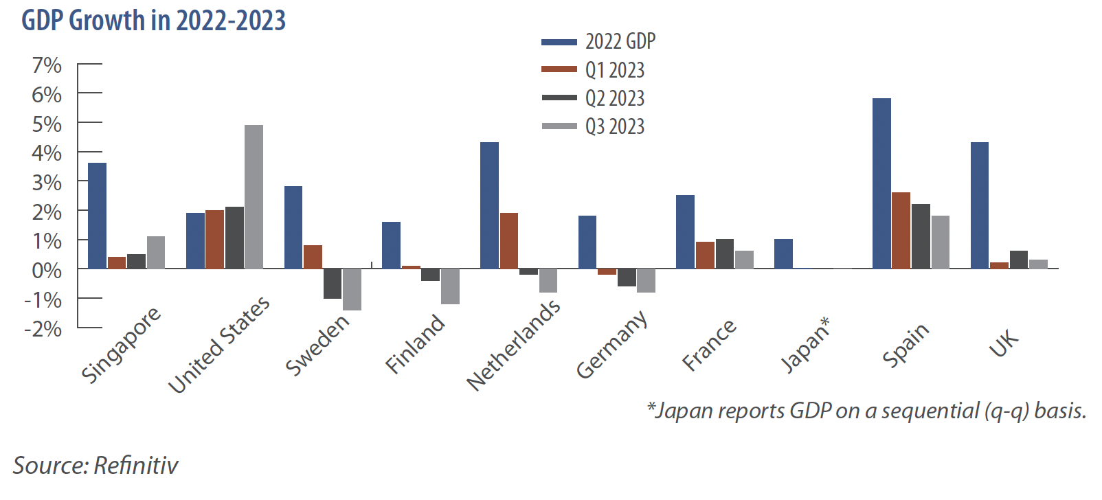 GDP Growth in 2022-2023