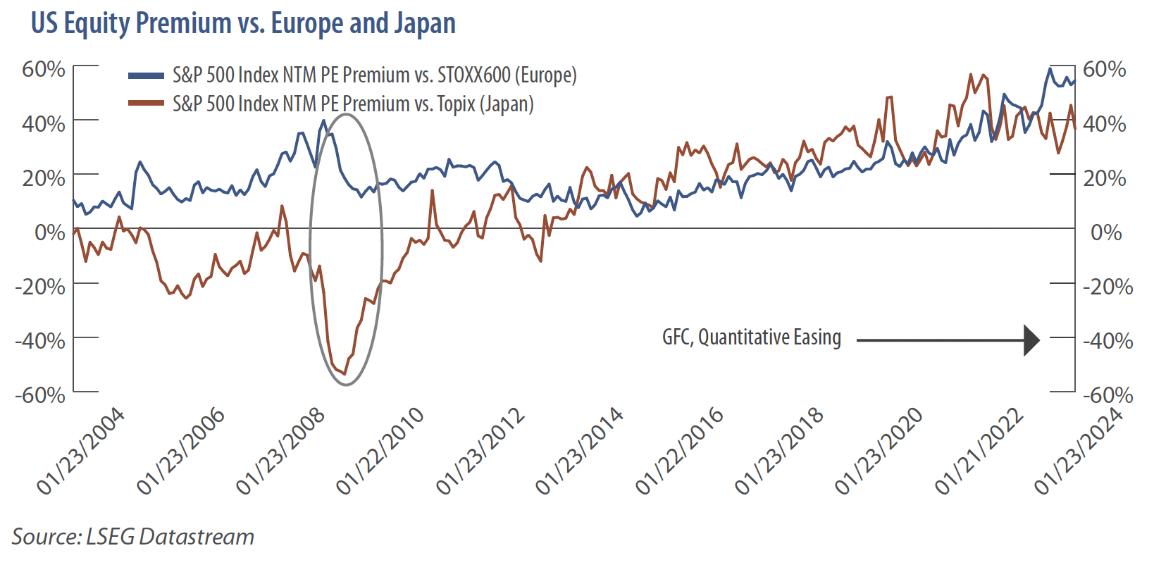 US Equity Premuim vs Europe and Japan
