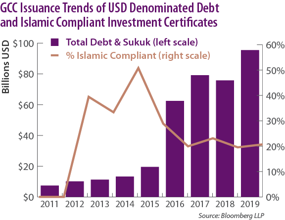 GCC Issuance Trends
