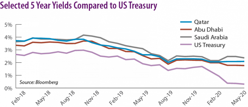 Selected 5 Year Yields Compared to US Treasury