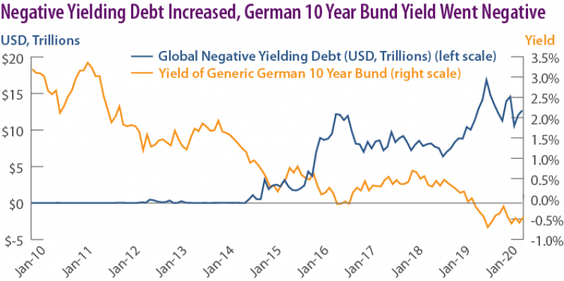 Negative Yielding Debt Increased, German 10 Year Bund Yield Went Negative