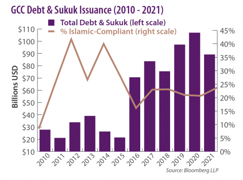 GCC Debt & Sukuk Issuance (2010 - 2021)