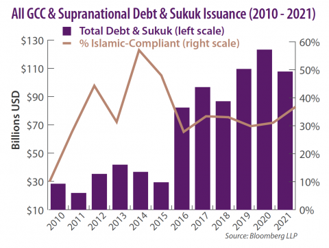 All GCC & Supranational Debt & Sukuk Issuance (2010 - 2021)