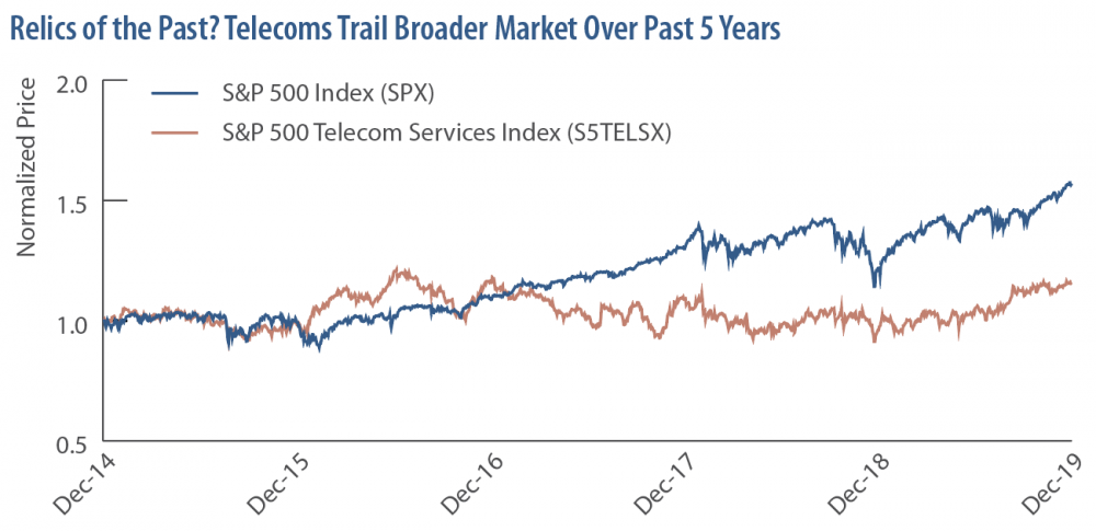 Relics of the Past? S&P 500 vs S&P 500 Telecom Services