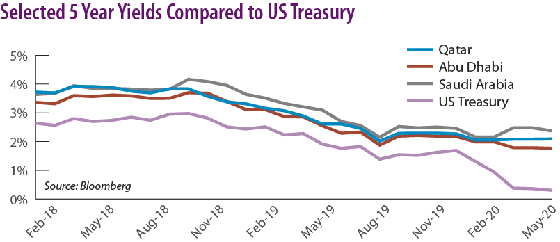 Selected 5 Year Yields Compared to US Treasury