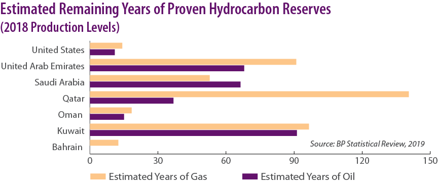 Estimated Remaining Years of Proven Hydrocarbon Reserves