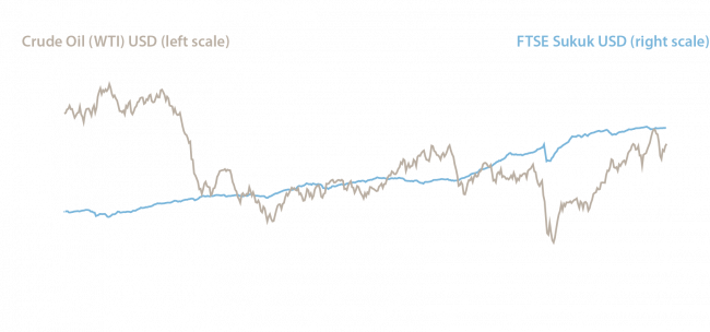 Price of Oil is Not Correlated to Sukuk