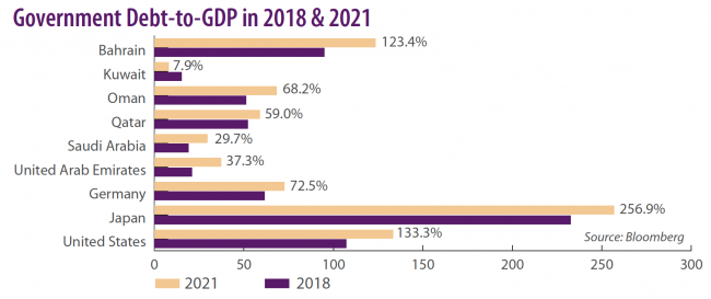 Government Debt-to-GDP in 2018 & 2021