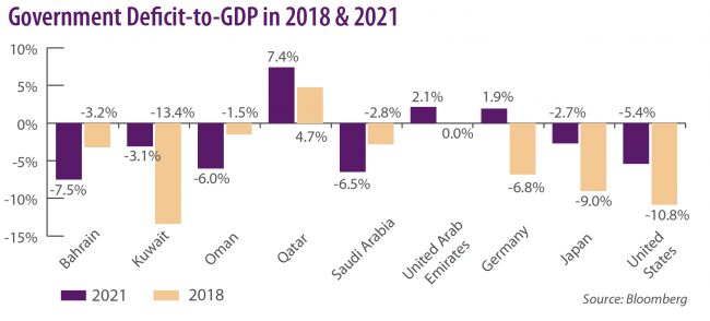 Government Deficit-to-GDP in 2018 & 2021