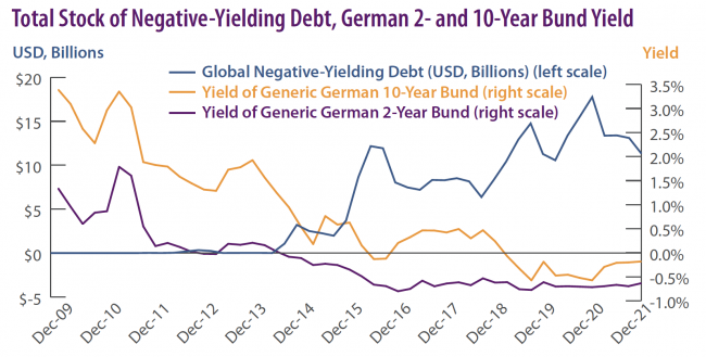 Total Stock of Negative-Yielding Debt, German 2- and 10-Year Bund Yield