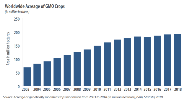 Worldwide Acreage of GMO Crops